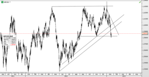 GBPUSD – El Cable en zona de soportes